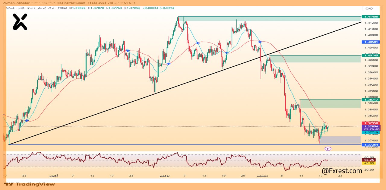 التحليل الفني لزوج الدولار الأمريكي مقابل الدولار الكندي (USD/CAD)
