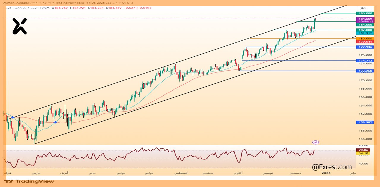 التحليل الفني لزوج اليورو مقابل ين ياباني (EUR/JPY)