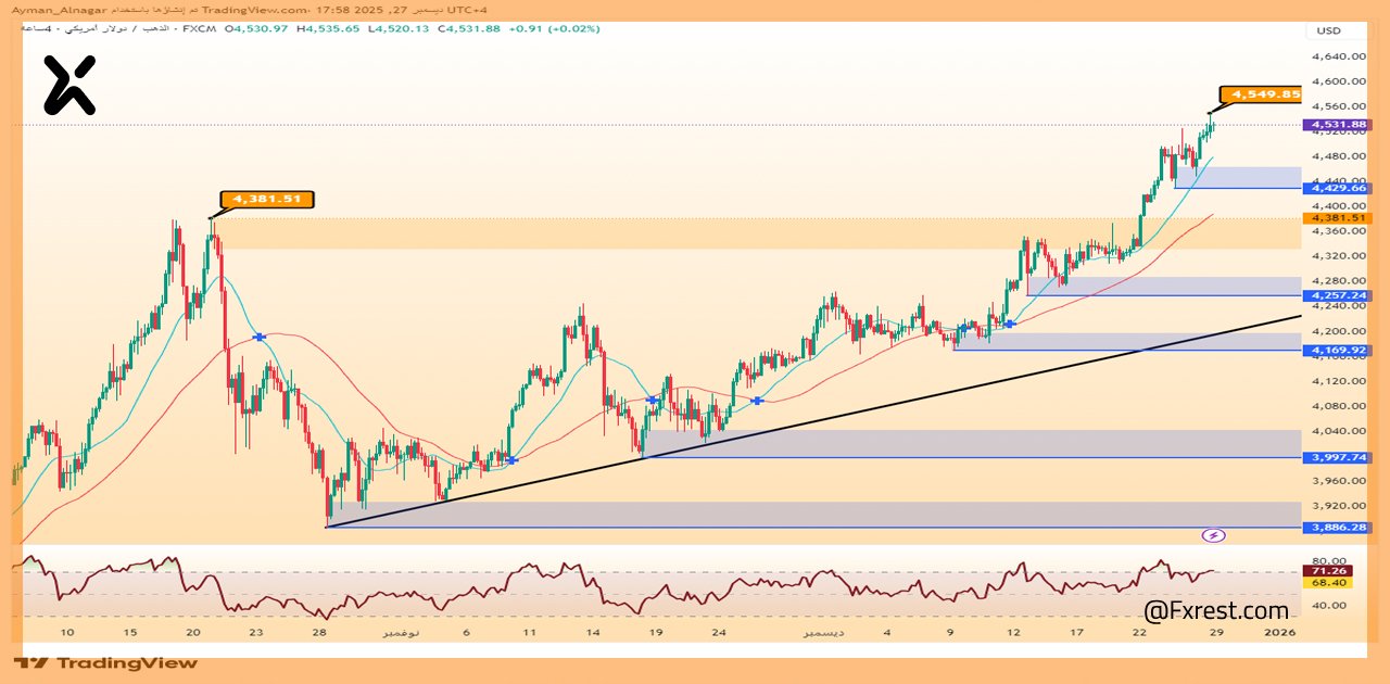 التحليل الفني لسعر الذهب (XAU/USD)