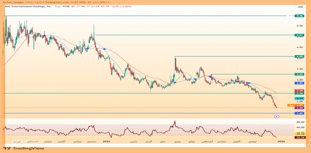 التحليل الفني لسهم AMC Entertainment Holdings