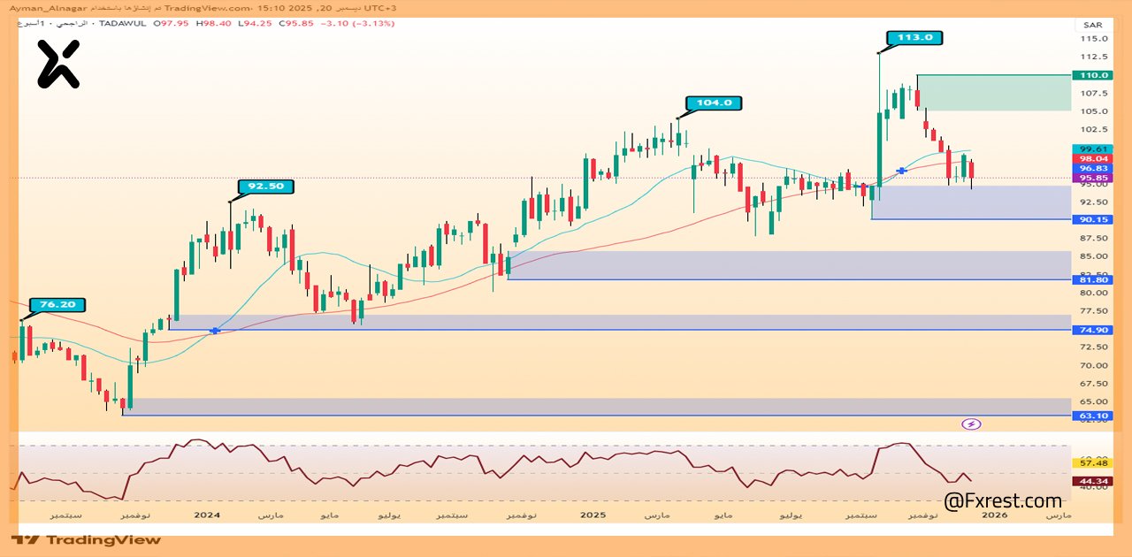 التحليل الفني لسهم الراجحي