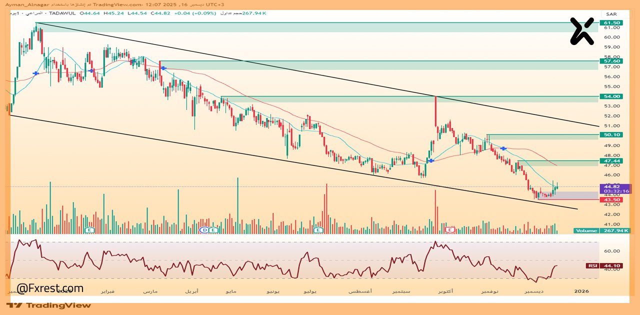 التحليل الفني لسهم المراعي