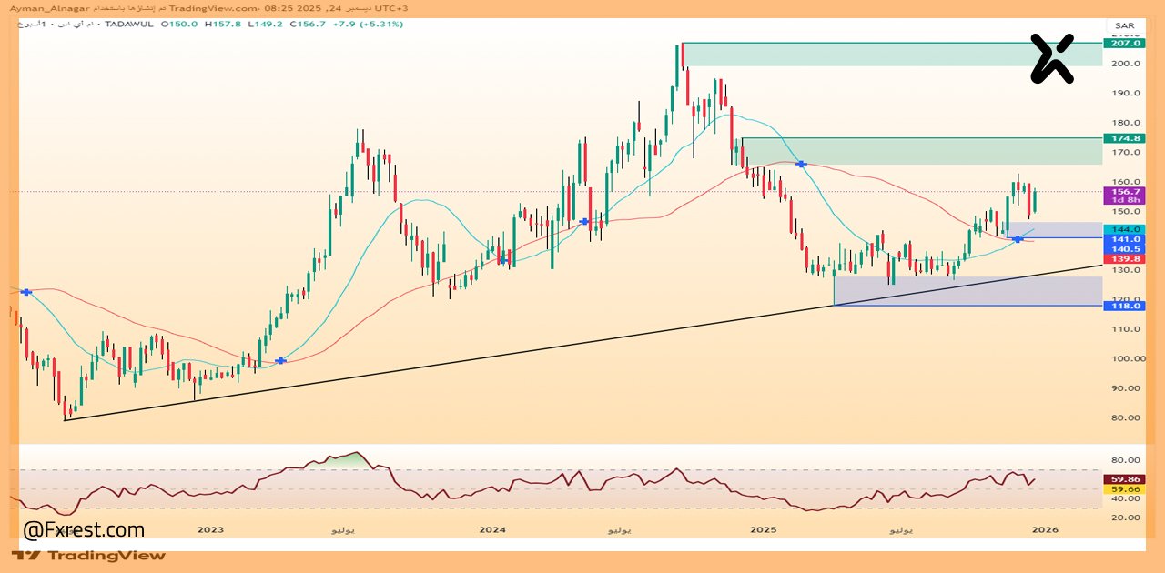 التحليل الفني لسهم المعمر لأنظمة المعلومات 