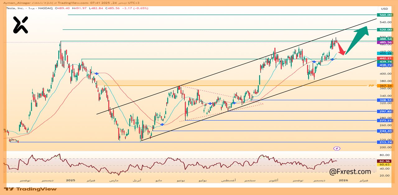 التحليل الفني لسهم تسلا (TSLA)
