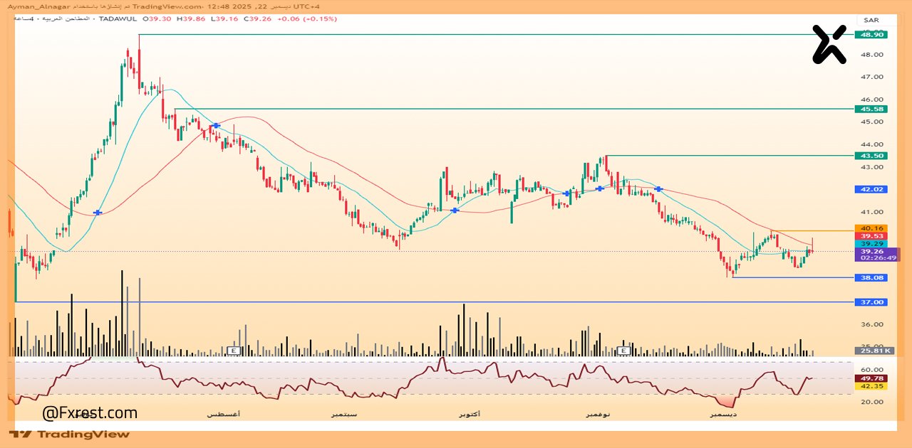 التحليل الفني لسهم شركة المطاحن العربية 