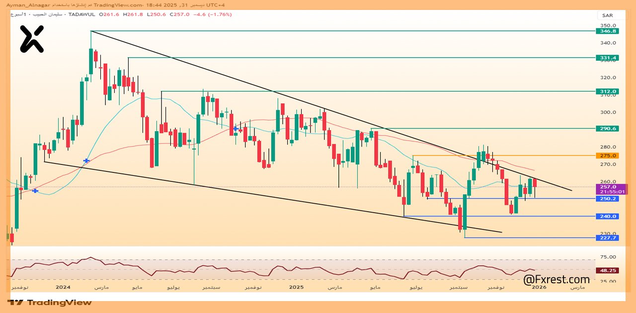 التحليل الفني لسهم مجموعة الدكتور سليمان الحبيب