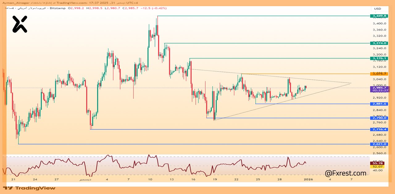 التحليل الفني لعملة إيثيريوم (ETH)