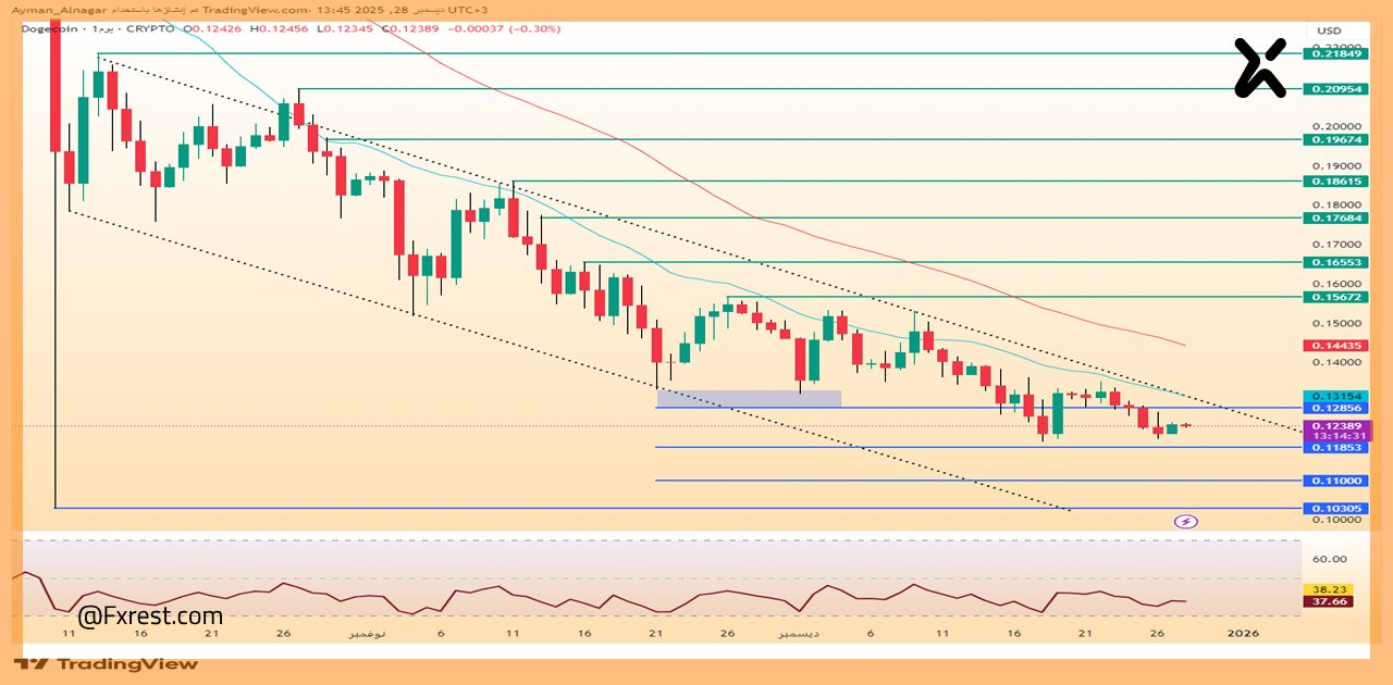 التحليل الفني لعملة دوجكوين مقابل الدولار الأمريكي (DOGE/USD)