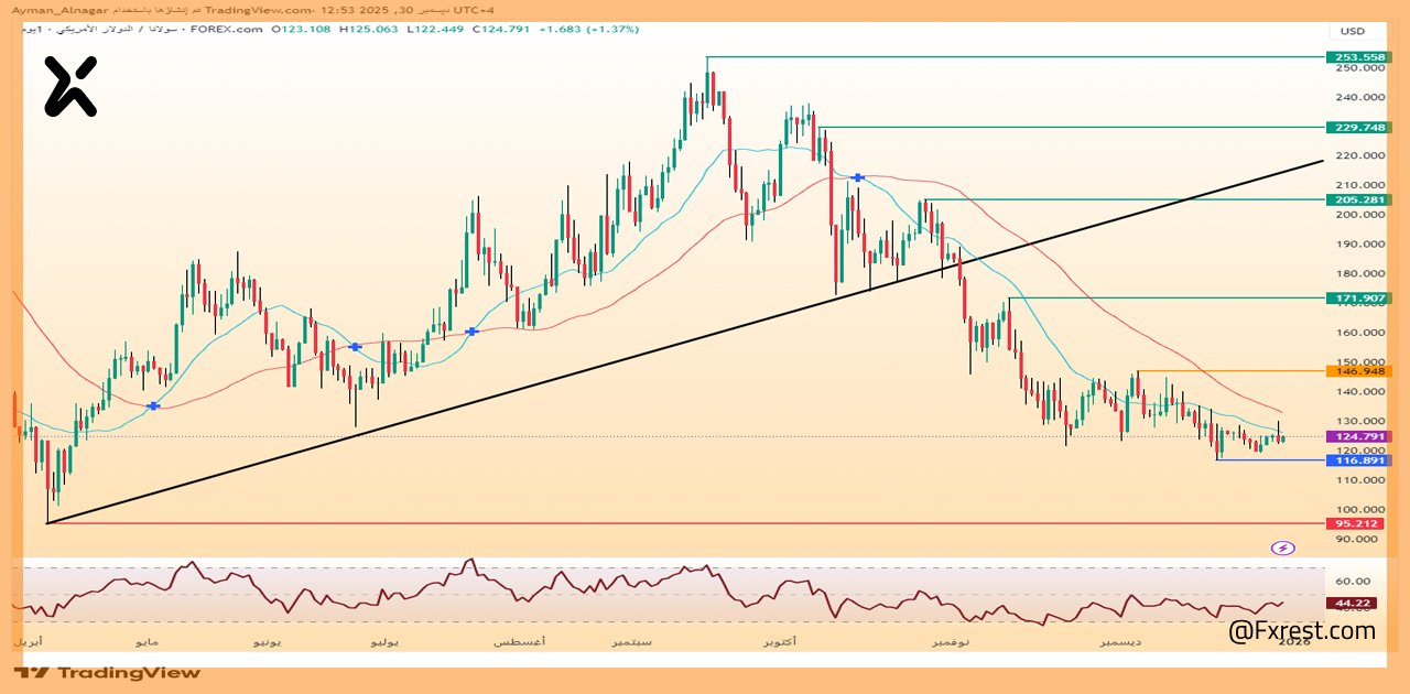 التحليل الفني لعملة سولانا مقابل الدولار الأمريكي (SOL/USD)