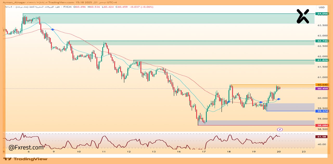 التحليل الفني للنفط (خام برنت)