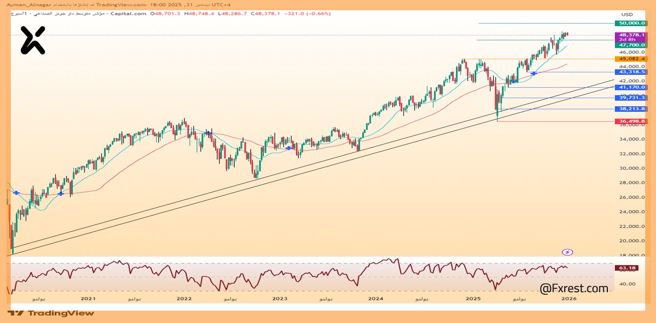 التحليل الفني لمؤشر داو جونز الصناعي (US30)