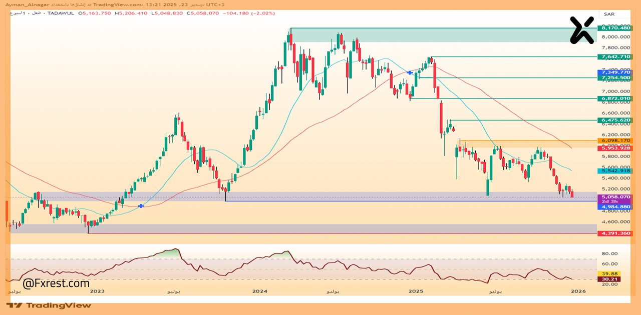 التحليل الفني لمؤشر قطاع النقل السعودي