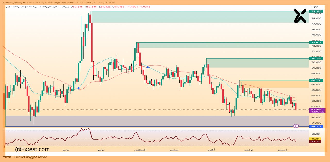 تحليل فني لخام برنت (UKOIL) 