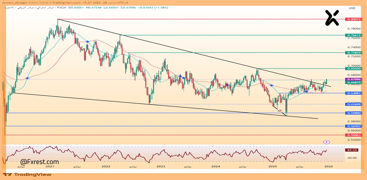 تحليل فني لزوج الدولار الأسترالي مقابل الدولار الأمريكي (AUD/USD)