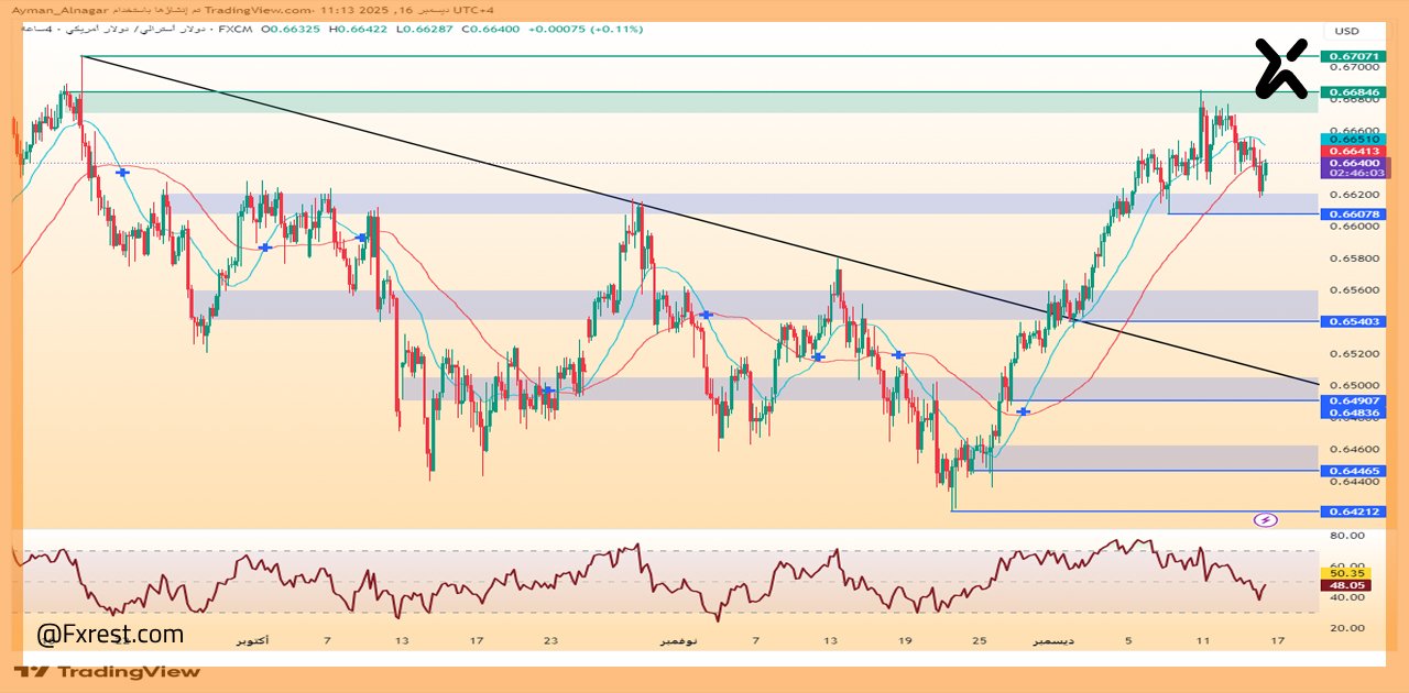 تحليل فني لزوج الدولار الأسترالي مقابل الدولار الأمريكي (AUD/USD)