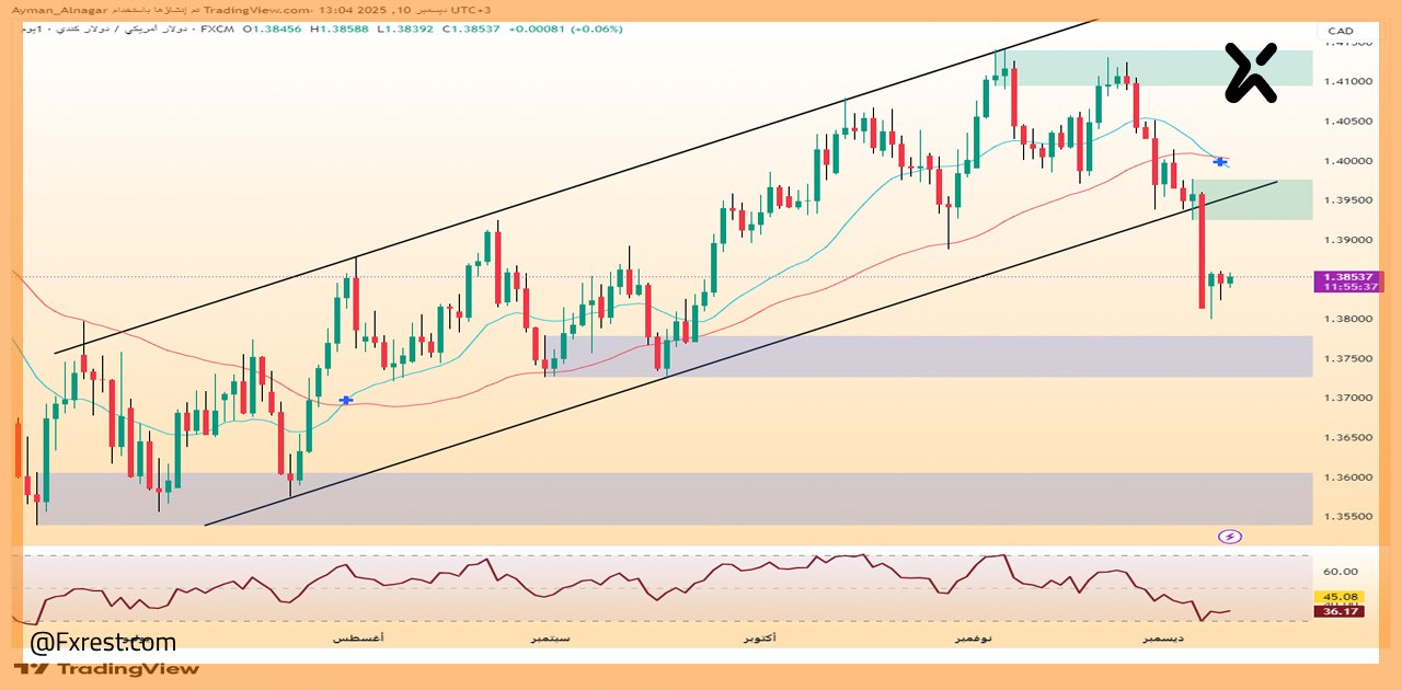 تحليل فني لزوج الدولار الأمريكي مقابل الدولار الكندي (USD/CAD)