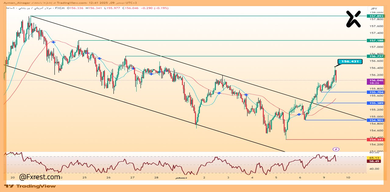 تحليل فني لزوج الدولار الأمريكي مقابل الين الياباني (USD/JPY)