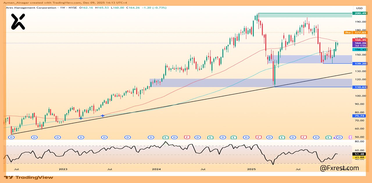 تحليل فني لسهم Ares Management (ARES)