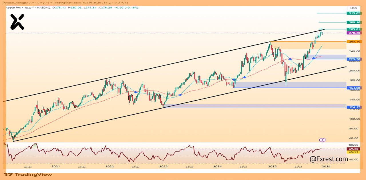 تحليل فني لسهم آبل (AAPL)
