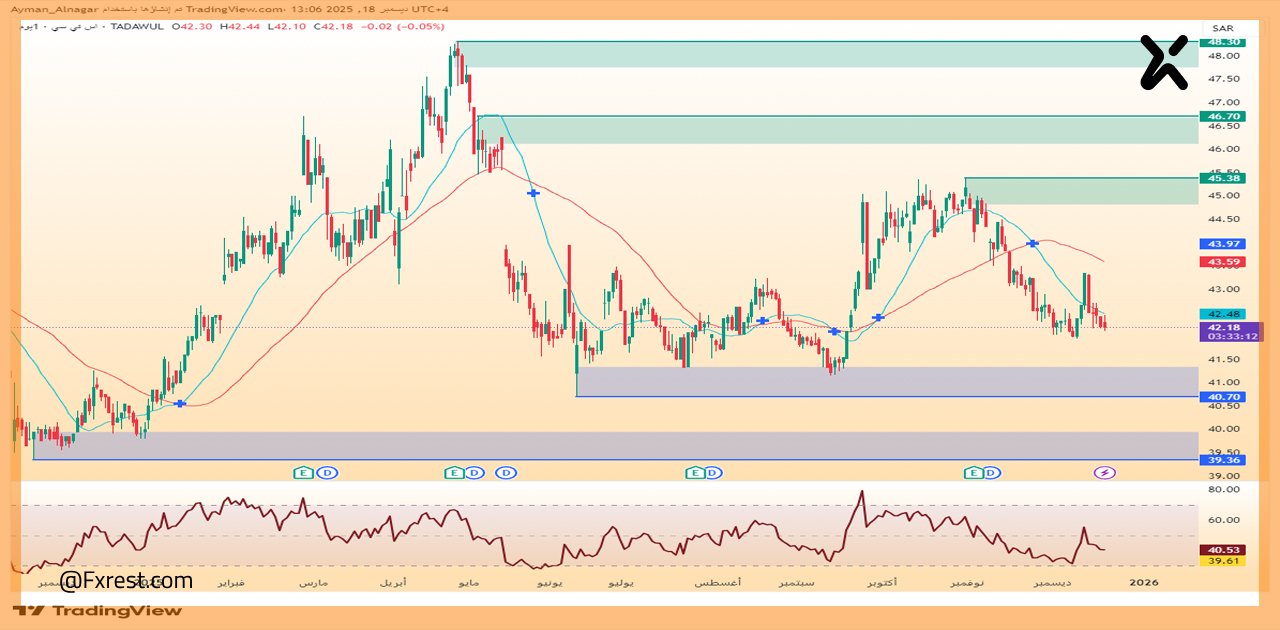 تحليل فني لسهم إس تي سي