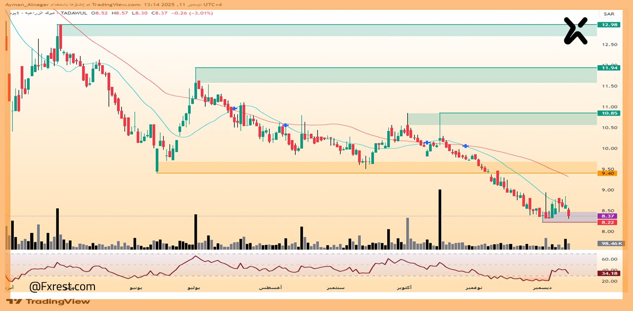 تحليل فني لسهم تبوك للتنمية الزراعية