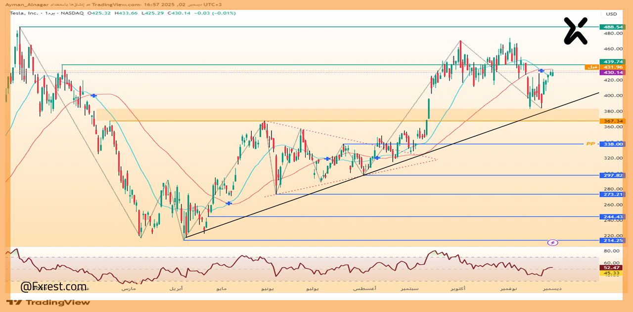 تحليل فني لسهم تسلا (TSLA)