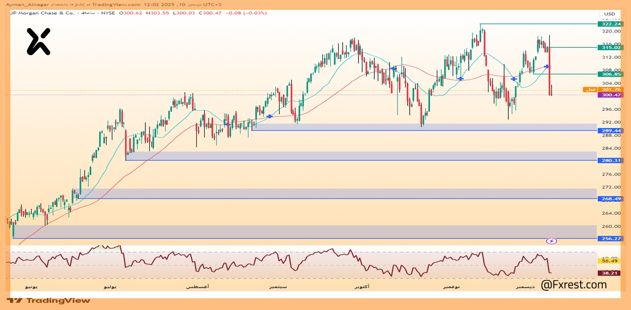 تحليل فني لسهم جي بي مورغان (JPM)
