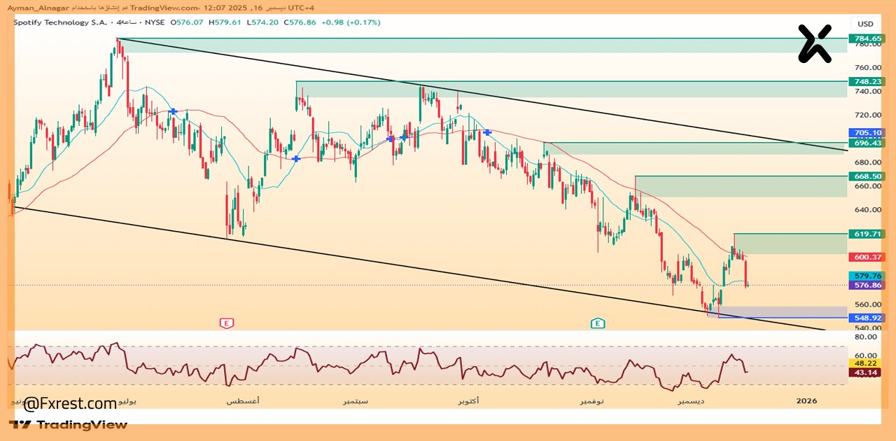 تحليل فني لسهم سبوتيفاي (SPOT)
