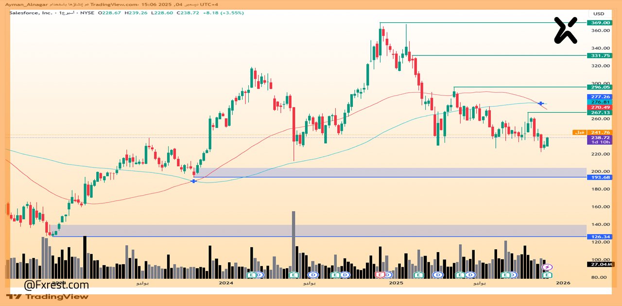 تحليل فني لسهم سيلزفورس (CRM)
