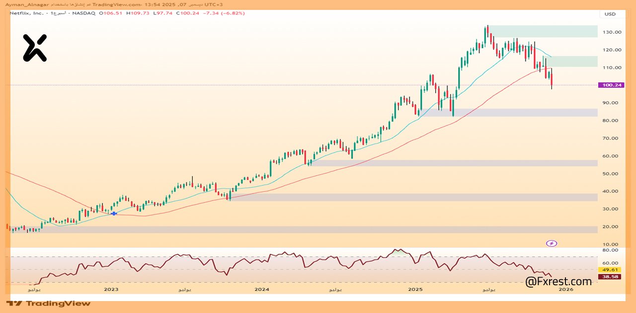 تحليل فني لسهم نتفليكس (NFLX)