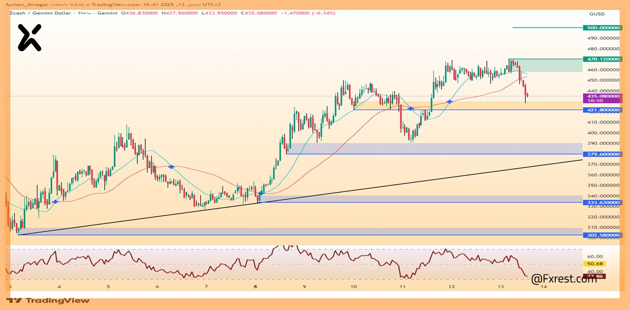 تحليل فني لعملة Zcash (ZEC/USD)