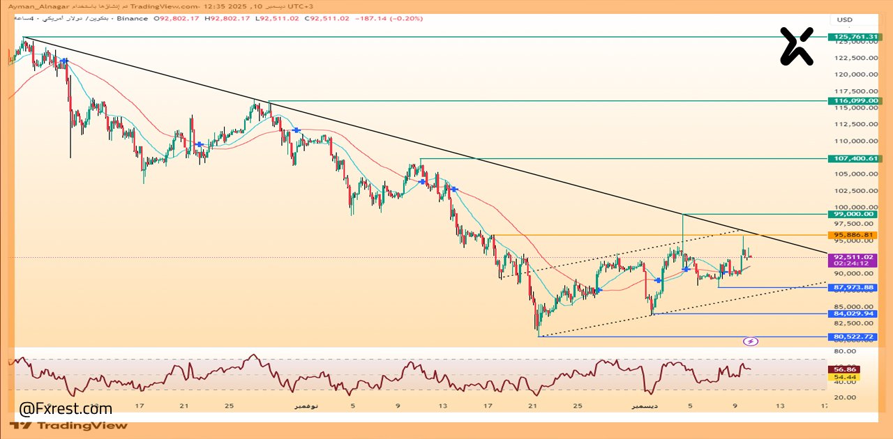 تحليل فني لعملة البيتكوين (BTC/USD) 