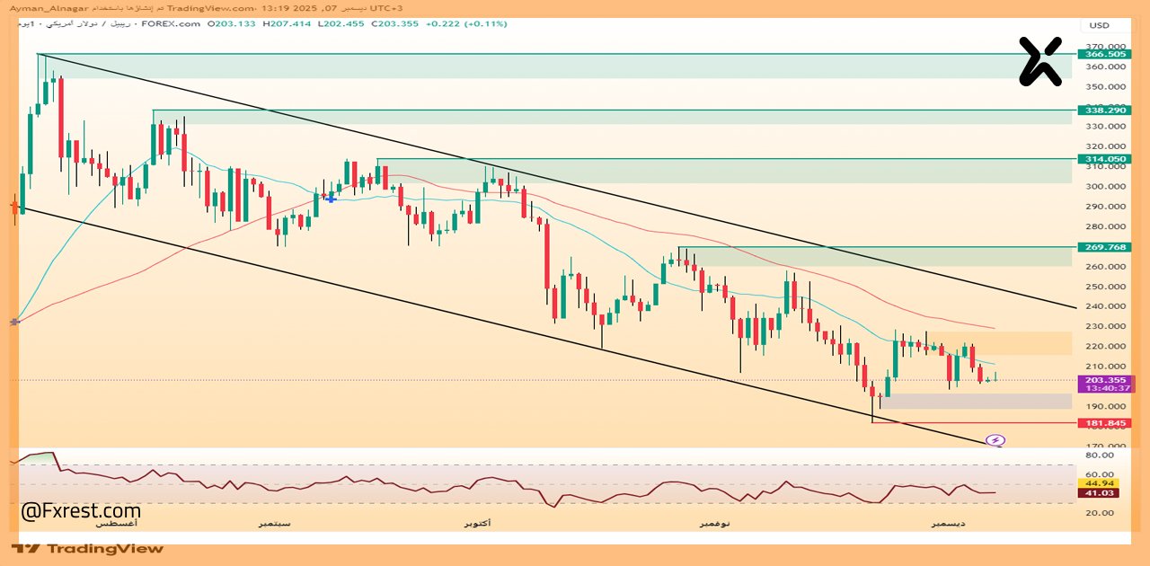 تحليل فني لعملة الريبل (XRP/USD)