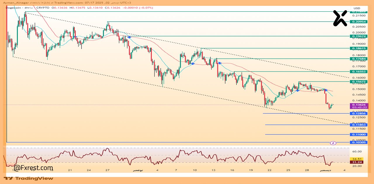 تحليل فني لعملة دوجكوين (DOGE/USD)