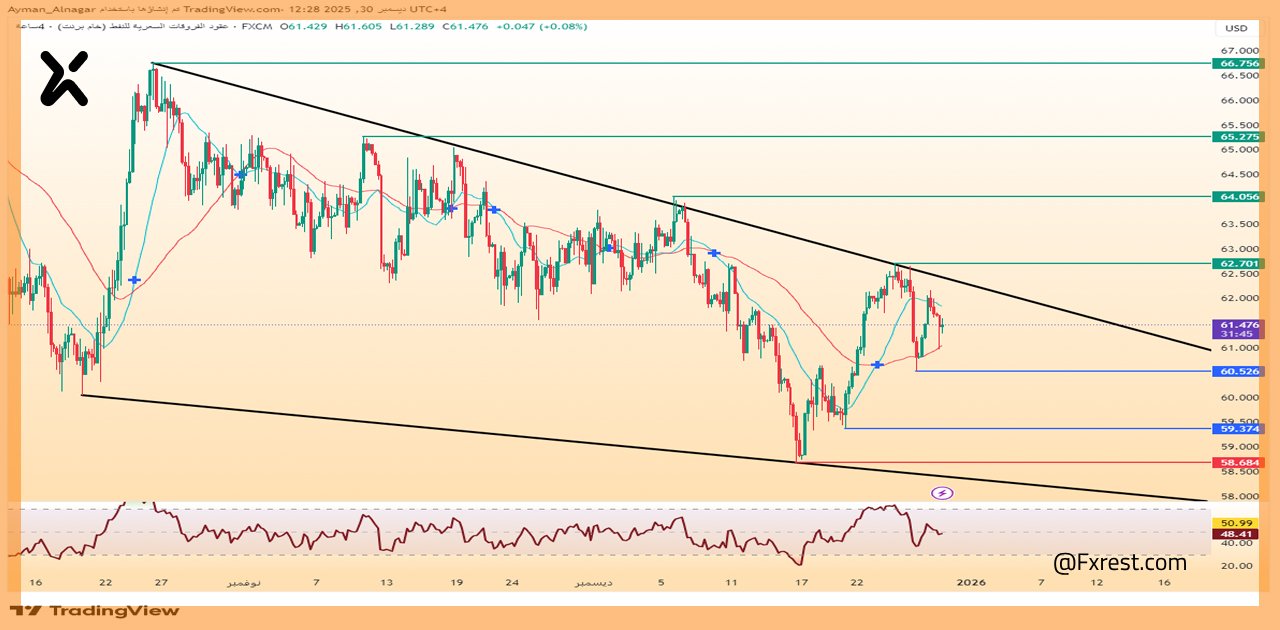 تحليل فني لـ خام برنت (UKOIL)