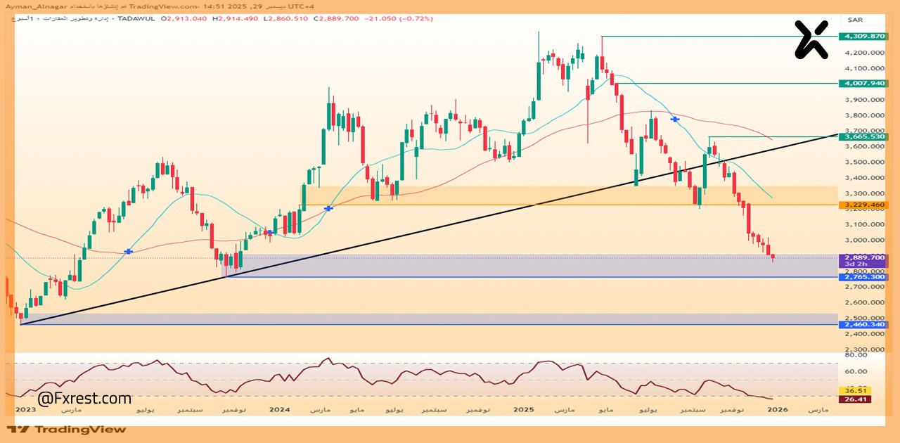 تحليل فني لقطاع إدارة وتطوير العقارات السعودي