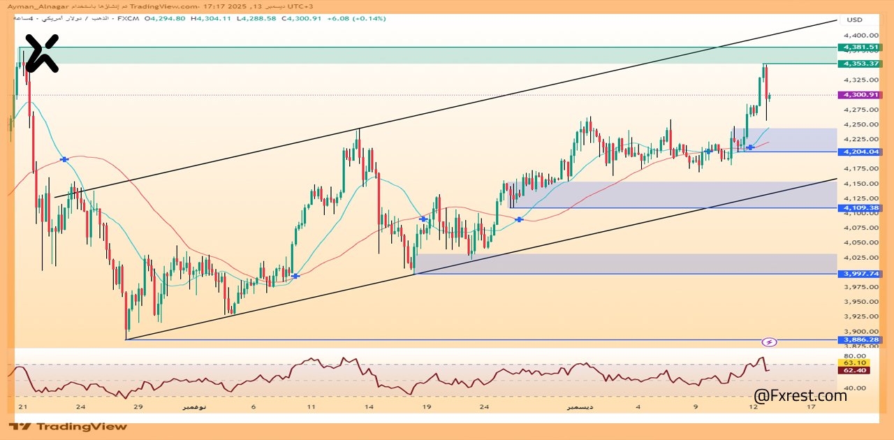 تحليل فني للذهب (XAU/USD)