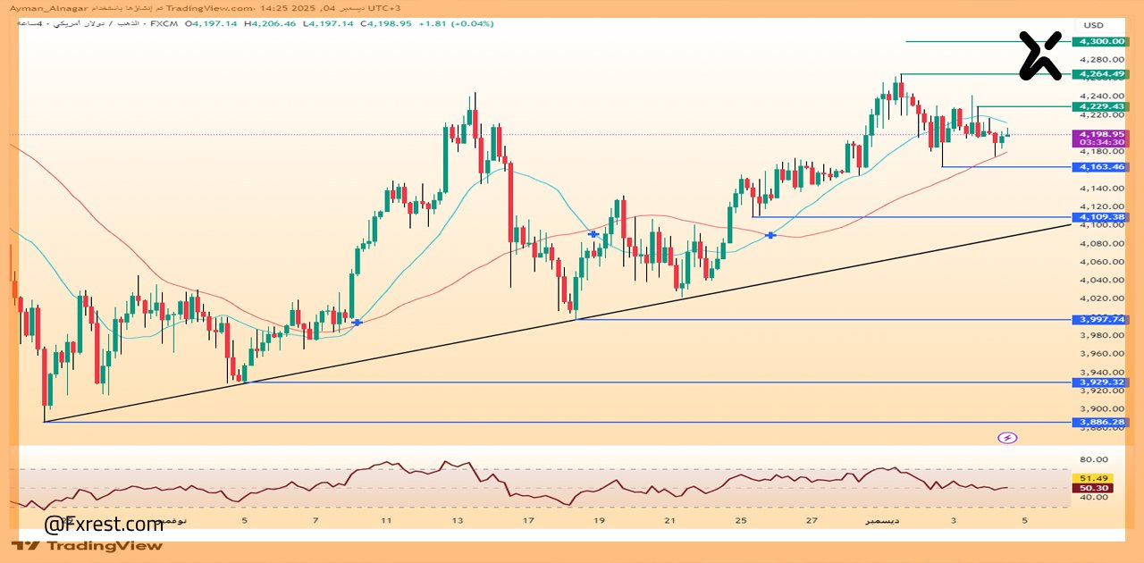 تحليل فني للذهب (XAU/USD)