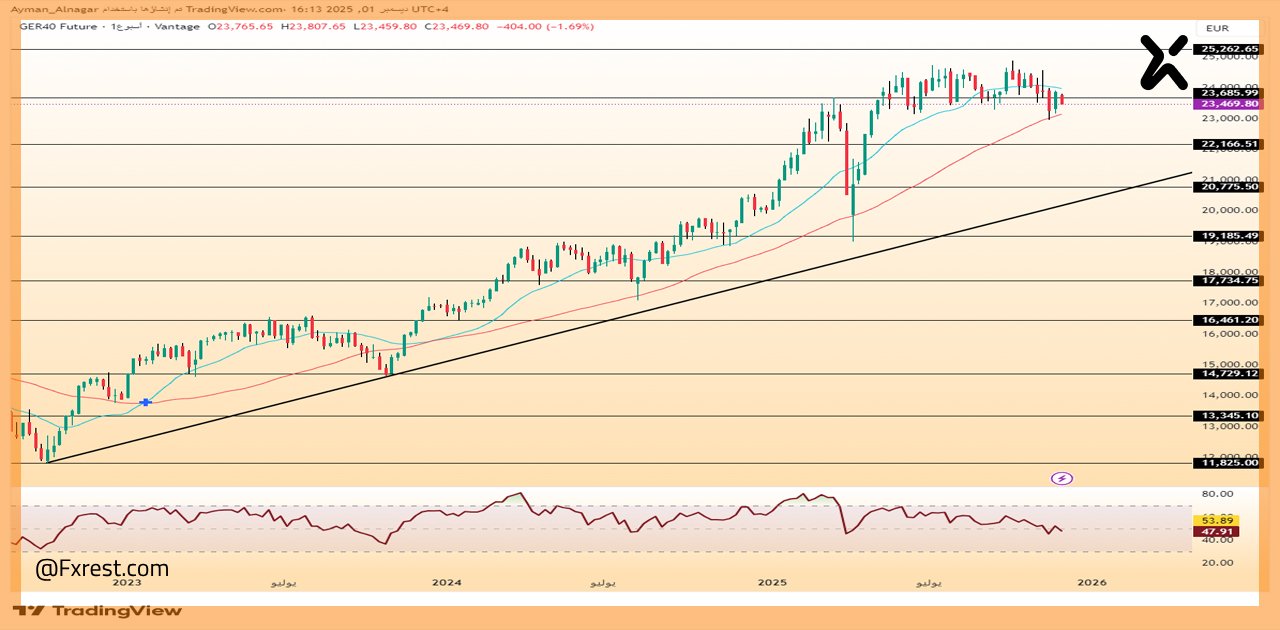 تحليل فني لمؤشر DAX الألماني (GER40FT)