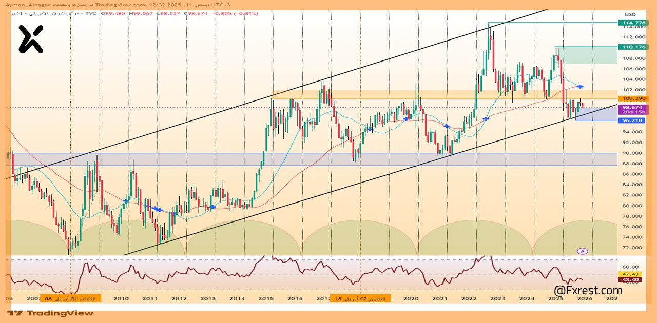 تحليل فني لمؤشر الدولار الأمريكي (DXY)