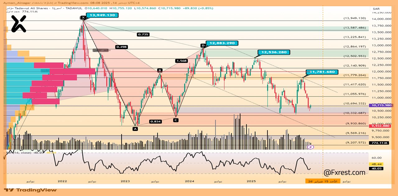 تحليل فني لمؤشر السوق السعودي (TASI) 