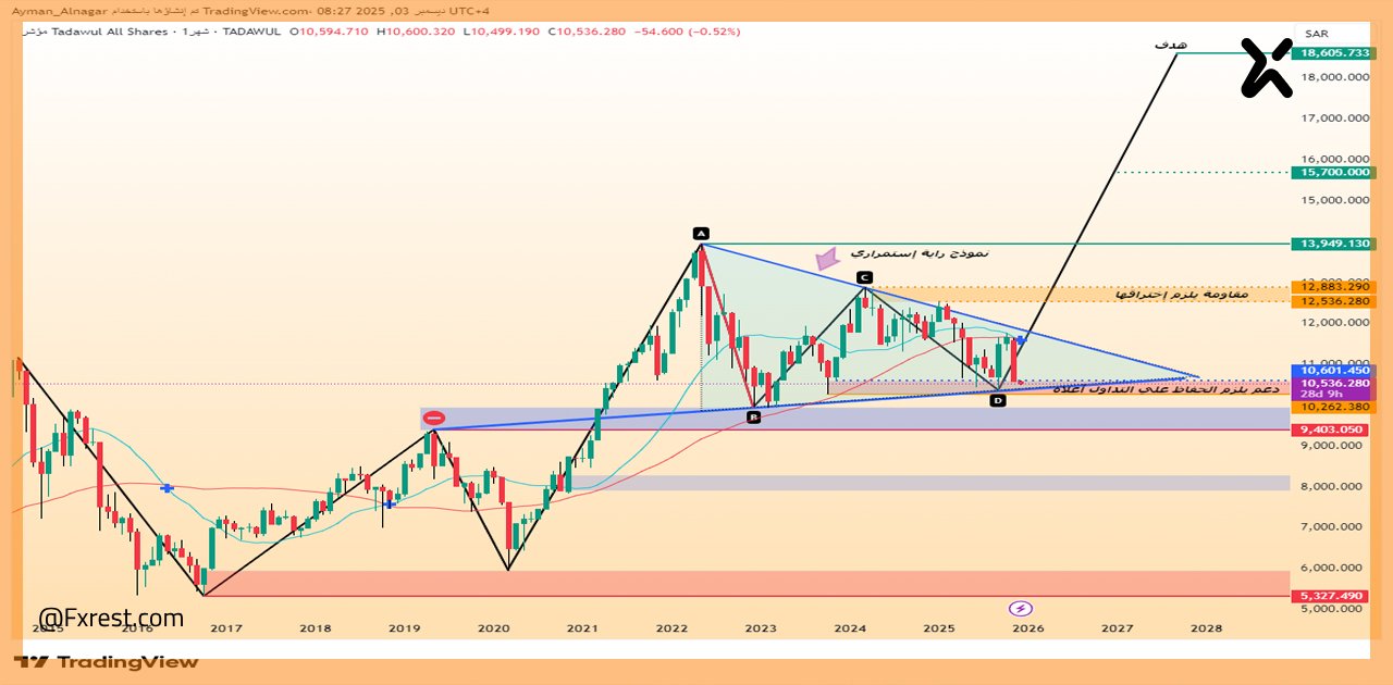  تحليل فني لمؤشر تاسي (TASI)