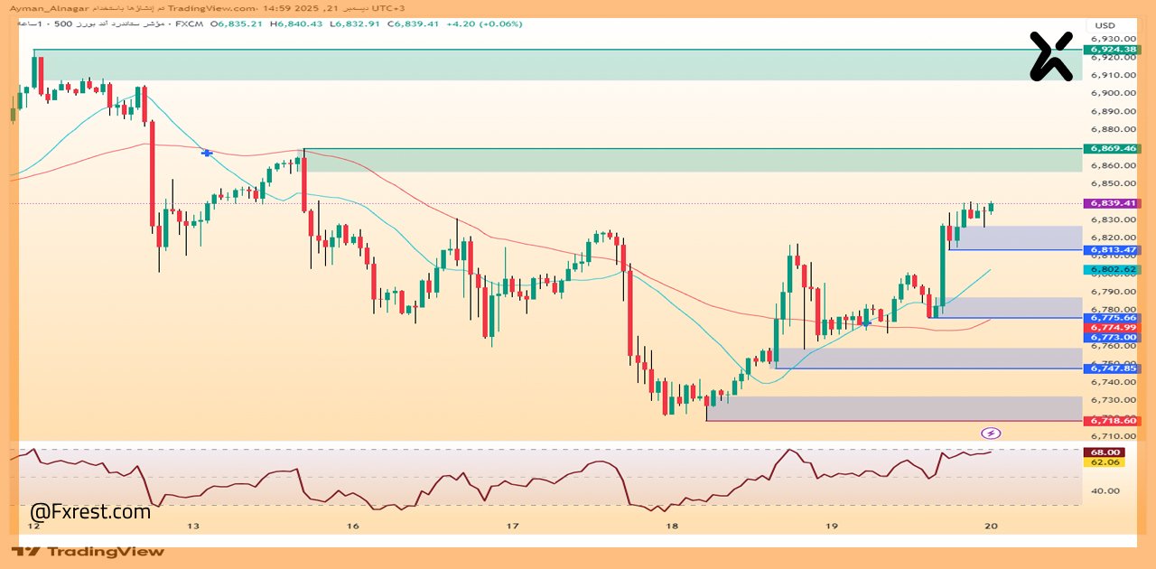 تحليل فني لمؤشر ستاندرد آند بورز 500 (SPX500)
