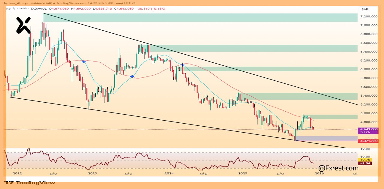 تحليل فني لمؤشر قطاع الطاقة السعودي (TENI)