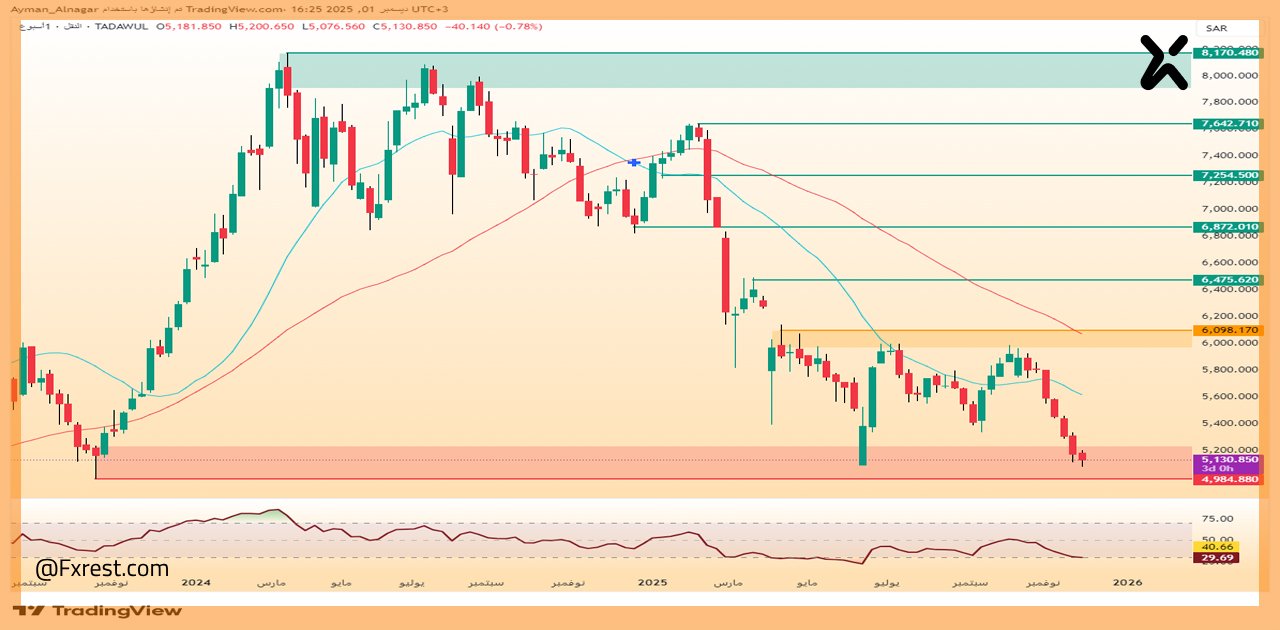 تحليل فني لمؤشر قطاع النقل (TTNI)