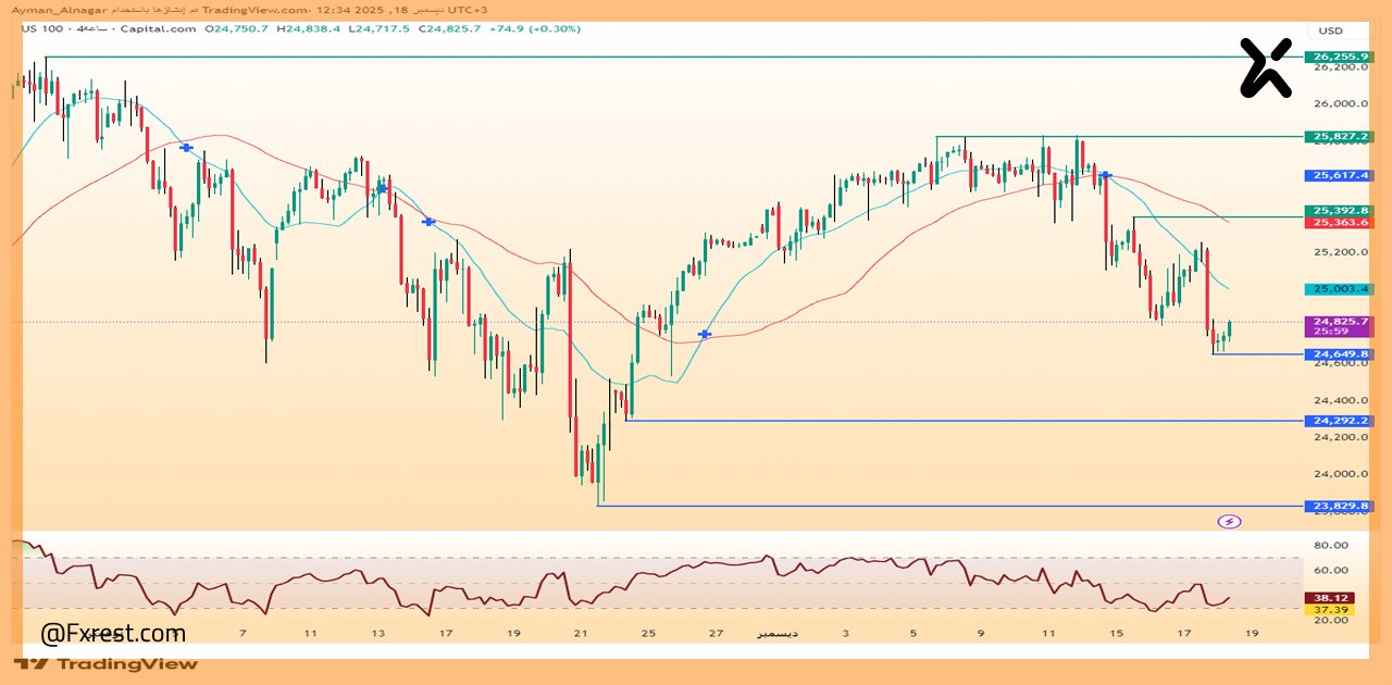 تحليل فني لمؤشر ناسداك (US100)