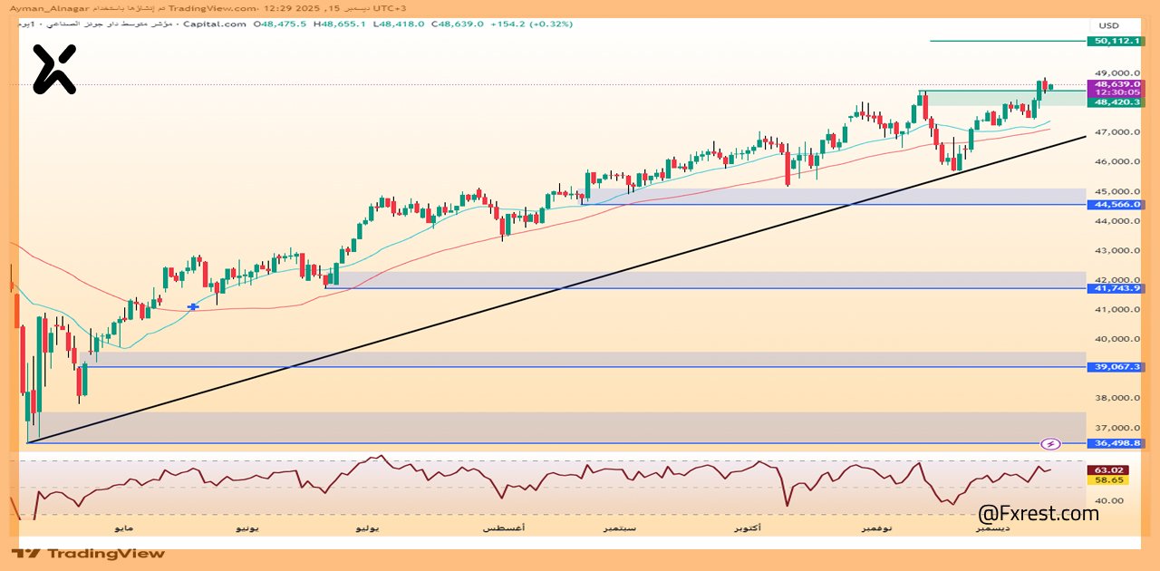 مؤشر داو جونز الصناعي (US30)