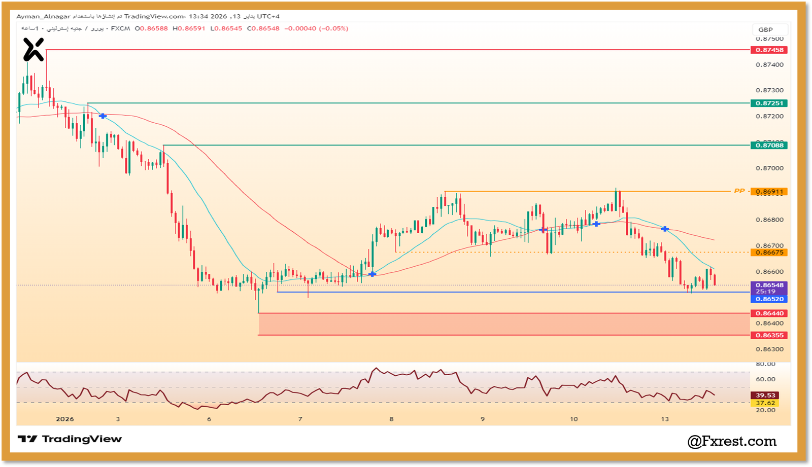 التحليل الفني لزوج اليورو مقابل الجنيه الإسترليني (EUR/GBP)