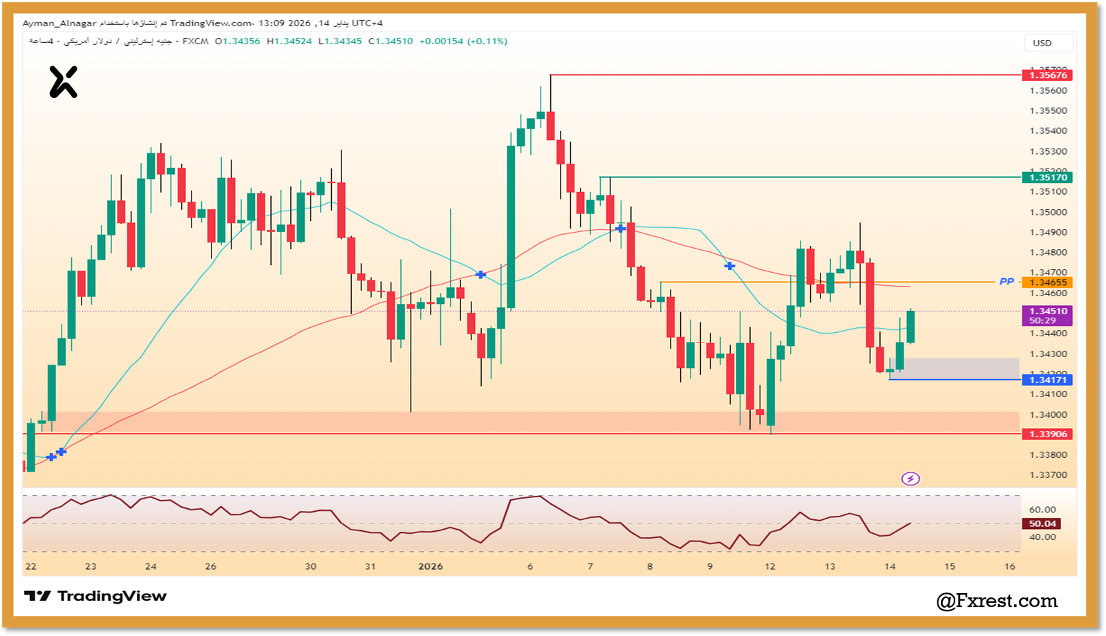 التحليل الفني لزوج الجنيه الإسترليني مقابل الدولار الأمريكي (GBP/USD)