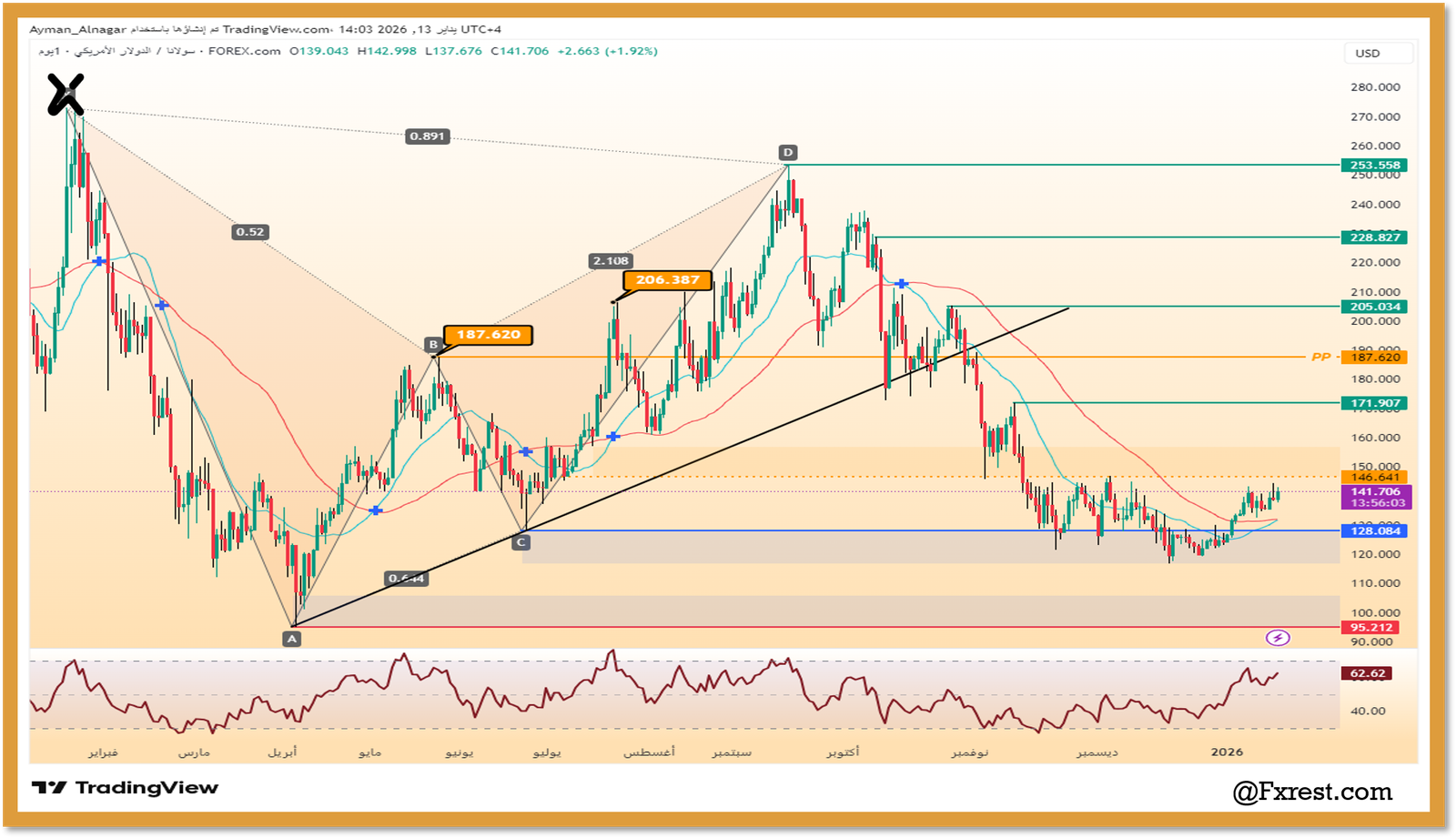 التحليل الفني لعملة سولانا (SOL/USD)